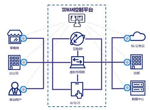 异地SD-WAN组网